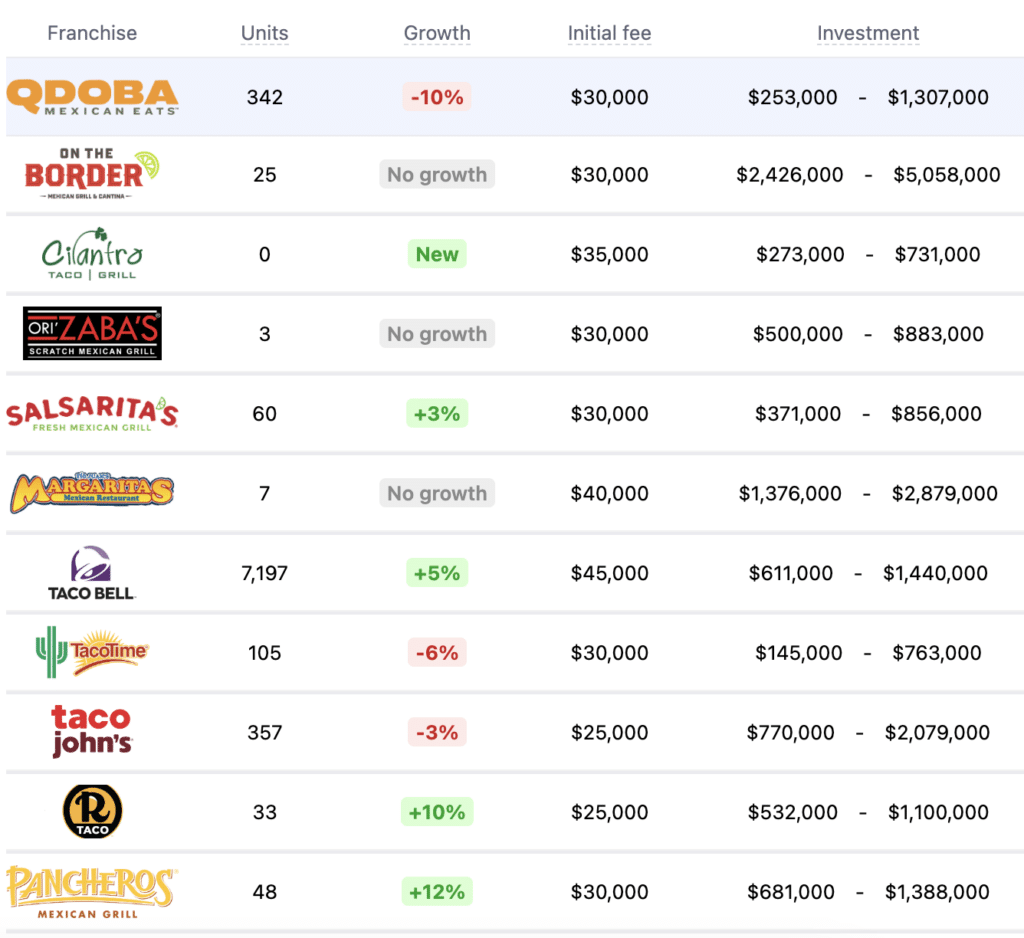 Chipotle Franchise competitors